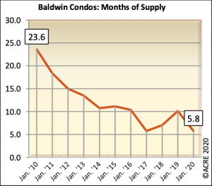 Baldwin County Condo Supply January 2020