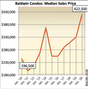 Baldwin County Condo Median Price January 2020